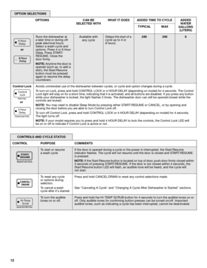 Page 1212
or
Runs the dishwasher at 
a later time or during off-
peak electrical hours. 
Select a wash cycle and 
options. Press 4 or 8 Hour 
Delay. Press START/
RESUME. Close the 
door firmly. 
NOTE: Anytime the door is 
opened (such as, to add a 
dish), the Start/Resume 
button must be pressed 
again to resume the delay 
countdown. Available with 
any cycleDelays the start of a 
cycle up to 4 or 
8hours
.
2402400
Control LockAvoids unintended use of the dishwasher between cycles, or cycle and option changes...