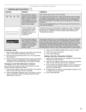 Page 1313
Dishwasher Feedback Section
Canceling a Cycle
1.Open the door slightly to stop the cycle. Wait for the spraying 
action to stop before completely opening the door. 
2.Press and hold Cancel/Drain button once. The Cancel/Drain 
light will light up.
3.Close the door and the dishwasher starts a drain cycle (if water 
remains in bottom of dishwasher). Let the dishwasher drain 
completely. The Cancel/Drain light turns off after 2 minutes.
Changing a Cycle After Dishwasher Is Started
You can interrupt a...