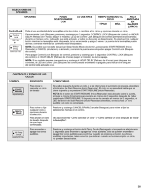 Page 3535
Control LockEvita el uso accidental de la lavavajillas entre los ciclos, o cambios a los ciclos y opciones durante un ciclo.
Para encender Lock (Bloqueo), presione y sostenga por 3 segundos CONTROL LOCK (Bloqueo del control) o 4 HOUR 
DELAY (Retraso de 4 horas) (según el modelo). La luz de Control Lock (Bloqueo de control) permanecerá encendida 
durante un tiempo corto, indicando que está activado, y todos los botones se desactivarán. Si usted oprime cualquier 
botón mientras su lavavajillas está...