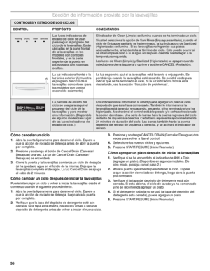 Page 3636
Sección de información provista por la lavavajillas
Cómo cancelar un ciclo
1.Abra la puerta ligeramente para detener el ciclo. Espere a 
que la acción de rociado se detenga antes de abrir la puerta 
por completo.
2.Presione y sostenga el botón de Cancel/Drain (Cancelar/ 
Desaguar) una vez. La luz de Cancel/Drain (Cancelar/ 
Desaguar) se encenderá.
3.Cierre la puerta y la lavavajillas comienza un ciclo de desagüe 
(si ha quedado agua en el fondo de la misma). Deje que la 
lavavajillas complete el...