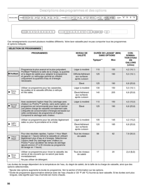 Page 5656
Descriptions des programmes et des options
Ces renseignements couvrent plusieurs modèles différents. Votre lave-vaisselle peut ne pas comporter tous les programmes 
et options indiqués. 
Les durées de lavage dépendent de la température de leau, du degré de saleté, de la taille de la charge de vaisselle, ainsi que des 
options sélectionnées.
 * Ajouter des options augmente la durée du programme. Voir la section dinformation sur les options.
** Durée de programme approximative obtenue avec de leau...