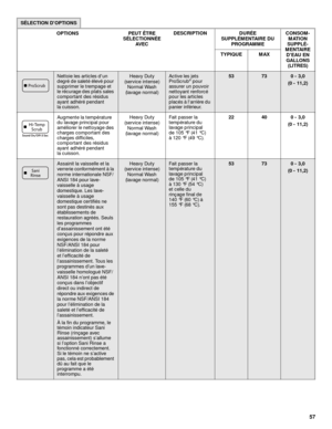 Page 5757
SÉLECTION DOPTIONS
OPTIONS PEUT ÊTRE 
SÉLECTIONNÉE 
AVECDESCRIPTION DURÉE 
SUPPLÉMENTAIRE DU 
PROGRAMMECONSOM-
MATION 
SUPPLÉ- 
MENTAIRE 
DEAU EN 
GALLONS 
(LITRES) TYPIQUE MAX
Nettoie les articles dun 
degré de saleté élevé pour 
supprimer le trempage et 
le récurage des plats sales 
comportant des résidus 
ayant adhéré pendant 
la cuisson. Heavy Duty 
(service intense)
Normal Wash 
(lavage normal)Active les jets 
ProScrub® pour 
assurer un pouvoir 
nettoyant renforcé 
pour les articles 
placés à...