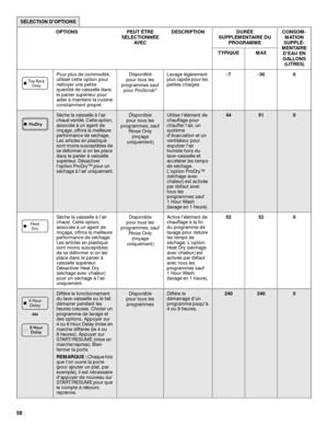 Page 5858
Pour plus de commodité, 
utiliser cette option pour 
nettoyer une petite 
quantité de vaisselle dans 
le panier supérieur pour 
aider à maintenir la cuisine 
constamment propre.Disponible 
pour tous les 
programmes sauf 
pour ProScrub
®
Lavage légèrement 
plus rapide pour les 
petites charges-7 -30 0
Sèche la vaisselle à lair 
chaud ventilé. Cette option, 
associée à un agent de 
rinçage, offrira la meilleure 
performance de séchage. 
Les articles en plastique 
sont moins susceptibles de 
se déformer...