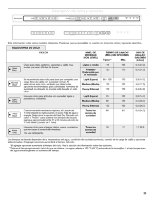 Page 2323
 Descripción de ciclos y opciones
Esta información cubre varios modelos diferentes. Puede ser que su lavavajillas no cuente con todos los ciclos y opciones descritos. 
Los tiempos de lavado dependen de la temperatura del agua, condición de suciedad profunda, tamaño de la carga de vajilla y opciones 
seleccionadas. El agregar opciones aumentará el tiempo del ciclo.
*El agregar opciones aumentará el tiempo del ciclo. Vea la sección de información sobre las opciones.
  **Este es el tiempo aproximado del...