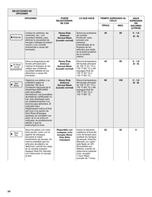 Page 2424
SELECCIONES DE 
OPCIONES
OPCIONES PUEDE 
SELECCIONAR-
SE CONLO QUE HACE TIEMPO AGREGADO AL 
CICLOAGUA 
AGREGADA 
EN 
GALONES 
(LITROS) TÍPICO MÁX.
Limpia los sartenes, las 
cacerolas, etc., con 
suciedad rebelde, para 
eliminar la necesidad de 
remojar y refregar los platos 
sucios y con comida 
endurecida a causa del 
horneado. Heavy Duty 
(Intenso)
Normal Wash 
(Lavado normal)Activa los surtidores 
de rociado 
ProScrub
® para 
proveer una 
potencia 
intensificada de la 
limpieza de los 
artículos...