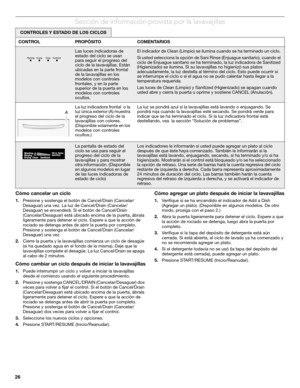 Page 2626
Sección de información provista por la lavavajillas
Cómo cancelar un ciclo
1.Presione y sostenga el botón de Cancel/Drain (Cancelar/
Desaguar) una vez. La luz de Cancel/Drain (Cancelar/
Desaguar) se encenderá. Si el botón de Cancel/Drain 
(Cancelar/Desaguar) está ubicado encima de la puerta, ábrala 
ligeramente para detener el ciclo. Espere a que la acción de 
rociado se detenga antes de abrir la puerta por completo. 
Presione y sostenga el botón de Cancel/Drain (Cancelar/
Desaguar) una vez.
2.Cierre...