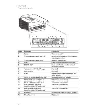 Page 29LetterConnectorConnectto:
1PowerMainspowersupply
23.5mmphonejackaudioinput(×2yfAudiosourcesassociatedwithprimaryand
secondarycomputers
33.5mmphonejackaudiooutputSpeakers(notincludedyf
4USBBComputer(enablesinteractivefeaturesyf
5DB9RS-232FRoomcontrolsystemorotherterminal
device(notincludedyf
64-pinpowermini-DIN5V/2Aoutput[Notused]
77-pinmini-DIN[Notused]
8RJ45Network(forwebpagemanagementand
SNMPaccessyf
9DB15FRGBvideooutput(VGAOutyfSecondarydisplay(notincludedyf...