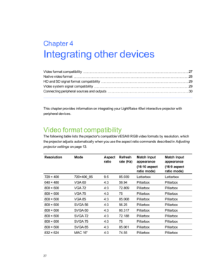 Page 33Chapter4:Integratingotherdevices
Videoformatcompatibility27
Nativevideoformat28
HDandSDsignalformatcompatibility29
Videosystemsignalcompatibility29
Connectingperipheralsourcesandoutputs30
ThischapterprovidesinformationonintegratingyourLightRaise40wiinteractiveprojectorwith
peripheraldevices.
Videoformatcompatibility
Thefollowingtableliststheprojector'scompatibleVESA®RGBvideoformatsbyresolution,which
theprojectoradjustsautomaticallywhenyouusetheaspectratiocommandsdescribedinAdjusting...