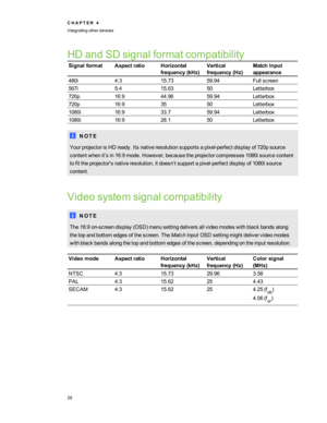 Page 35HDandSDsignalformatcompatibility
SignalformatAspectratioHorizontal
frequency(kHzyf
Vertical
frequency(Hzyf
MatchInput
appearance
480i4:315.7359.94Fullscreen
567i5:415.6350Letterbox
720p16:944.9659.94Letterbox
720p16:93550Letterbox
1080i16:933.759.94Letterbox
1080i16:928.150Letterbox
N O T E
YourprojectorisHDready.Itsnativeresolutionsupportsapixel-perfectdisplayof720psource
contentwhenit’sin16:9mode.However,becausetheprojectorcompresses1080isourcecontent...