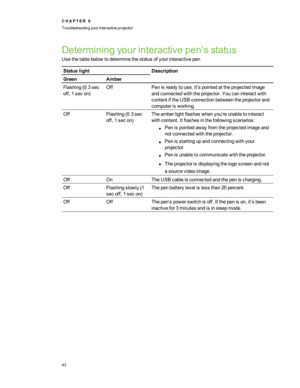 Page 49Determiningyourinteractivepen’sstatus
Usethetablebelowtodeterminethestatusofyourinteractivepen.
StatuslightDescription
GreenAmber
Flashing(0.3sec
off,1seconyf
OffPenisreadytouse.It'spointedattheprojectedimage
andconnectedwiththeprojector.Youcaninteractwith
contentiftheUSBconnectionbetweentheprojectorand
computerisworking.
OffFlashing(0.3sec
off,1seconyf
Theamberlightflasheswhenyou’reunabletointeract
withcontent.Itflashesinthefollowingscenarios:
lPenispointedawayfromtheprojectedimageand...