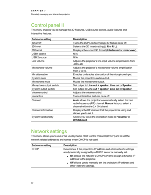 Page 63ControlpanelII
Thismenuenablesyoutomanagethe3Dfeatures,USBsourcecontrol,audiofeaturesand
interactivefeatures.
SubmenusettingDescription
3Don/offTurnstheDLPLinktechnology3Dfeatureonoroff.
3DinvertSelectsthe3DInvertsetting(LRorRLyf.
3DformatDisplaysthecurrent3Dformat(InterleavedorUnder-overyf.
USB1sourceN/A
USB2sourceN/A
LinevolumeAdjuststheprojector’sline-inputvolumeamplificationfrom
-20to20.
MicrophonevolumeAdjuststheprojector’smicrophonevolumeamplification
from0to40....