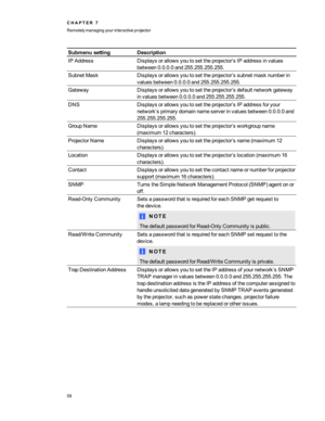 Page 64SubmenusettingDescription
IPAddressDisplaysorallowsyoutosettheprojector’sIPaddressinvalues
between0.0.0.0and255.255.255.255.
SubnetMaskDisplaysorallowsyoutosettheprojector’ssubnetmasknumberin
valuesbetween0.0.0.0and255.255.255.255.
GatewayDisplaysorallowsyoutosettheprojector’sdefaultnetworkgateway
invaluesbetween0.0.0.0and255.255.255.255.
DNSDisplaysorallowsyoutosettheprojector’sIPaddressforyour
network’sprimarydomainnameserverinvaluesbetween0.0.0.0and
255.255.255.255....