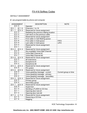 Page 95KCE Technology Corporation89 FX-416 Softkey CodesDEFAULT ASSIGNMENT2 are programmable by phone and computer
ASSIGNMENTDESCRIPTIONNOTE200
Operator201 - 216Extension 1 to 16217 - 233Reserved for future assignment234
Redialing the previous dialing location235
Call return to the previous caller236
Reserved for future assignment237
First caller in Call Waiting queue238
First caller in hold queueFIFO239
Last caller in hold queueLIFO240
Reserved for future assignment241
FAX #1242 - 244Reserved for future...