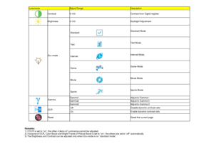 Page 17Luminance  
Adjust Range  
Description  
 
Contrast  
0-100  
Contrast from Digital-register. 
 
Brightness  
0-100  
Backlight Adjustment  
 
Eco mode     
  Standard 
 
 
Standard Mode  
  Text 
 
 
Text Mode 
  Internet 
 
 
Internet Mode 
  Game 
 
 
Game Mode  
  Movie 
 
 
Movie Mode 
  Sports 
 
 
Sports Mode 
 
Gamma  
Gamma1 
Adjust to Gamma1 
Gamma2 
Adjust to Gamma 2 
Gamma3 
Adjust to Gamma 3  
 
DCR  
Off 
  
 
Disable dynamic contrast ratio 
On 
  
 
Enable dynamic contrast ratio 
 
Reset...