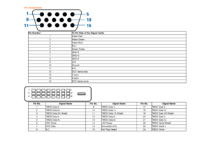 Page 32Pin Assignments
 
 
Pin Number 
15-Pin Side of the Signal Cable  
1 
Video-Red 
2 
Video-Green 
3 
Video-Blue 
4 
N.C. 
5 
Detect Cable 
6 
GND-R 
7 
GND-G 
8 
GND-B 
9 
+5V 
10 
Ground 
11 
N.C. 
12 
DDC-Serial data 
13 
H-sync 
14 
V-sync 
15 
DDC-Serial clock 
   
 
Pin No.  
Signal Name  
Pin No. 
Signal Name  
Pin No. 
Signal Name  
1 
TMDS Data 2- 
9 
TMDS Data 1- 
17 
TMDS Data 0- 
2 
TMDS Data 2+ 
10 
TMDS Data 1+ 
18 
TMDS Data 0+ 
3 
TMDS Data 2/4 Shield 
11 
TMDS Data 1/3 Shield 
19 
TMDS Data...