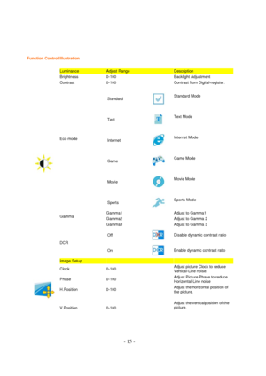 Page 15 - 15 - 
Function Control Illustration 
  
 
Luminance  Adjust Range  Description  
Brightness  0-100  Backlight Adjustment  
Contrast  0-100  Contrast from Digital-register. 
Eco mode  
 
 
 
  
Standard 
 
Standard Mode  
  
Text 
 
Text Mode 
  
Internet 
 
Internet Mode 
  
Game 
 
Game Mode  
  
Movie 
 
Movie Mode 
  
Sports 
 
Sports Mode 
Gamma  Gamma1 Adjust to Gamma1 
Gamma2 Adjust to Gamma 2 
Gamma3 Adjust to Gamma 3  
DCR  
Off 
 
Disable dynamic contrast ratio 
On 
 
Enable dynamic contrast...