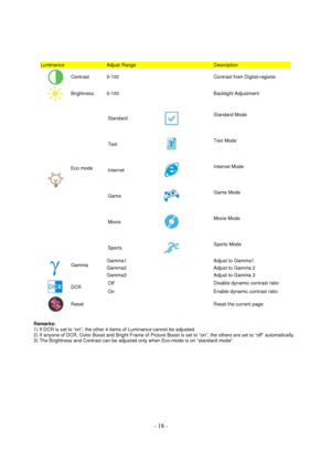 Page 18 - 18 - 
Luminance  Adjust Range  Description  
 
Contrast  0-100  Contrast from Digital-register. 
 
Brightness  0-100  Backlight Adjustment  
 
Eco mode  
 
 
 
  
Standard 
 
Standard Mode  
  
Text 
 
Text Mode 
  
Internet 
 
Internet Mode 
  
Game 
 
Game Mode  
  
Movie 
 
Movie Mode 
  
Sports 
 
Sports Mode 
 
Gamma  Gamma1 Adjust to Gamma1 
Gamma2 Adjust to Gamma 2 
Gamma3 Adjust to Gamma 3  
 
DCR  Off    Disable dynamic contrast ratio 
On    Enable dynamic contrast ratio 
 
Reset   Reset the...