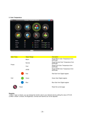 Page 20 - 20 - 
3. Color Temperature 
 
  
Color Temp.  Adjust Range  Description  
Preset 
Warm  Recall Warm Color Temperature from 
EEPROM.  
Normal  Recall Normal Color Temperature from 
EEPROM.  
Cool  Recall Cool Color Temperature from 
EEPROM.  
sRGB  Recall SRGB Color Temperature from 
EEPROM.  
User  
 
Red Red Gain from Digital-register  
 
Green Green Gain Digital-register.  
 
Blue Blue Gain from Digital-register  
 
Reset    Reset the current page  
  
Remarks:  
1) When “User” is chosen, you can...