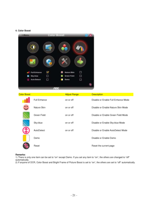 Page 21 - 21 - 
4. Color Boost  
 
Color Boost  Adjust Range  Description  
Full Enhance  on or off Disable or Enable Full Enhance Mode 
 
Nature Skin  on or off Disable or Enable Nature Skin Mode 
 
Green Field  on or off Disable or Enable Green Field Mode 
 
Sky-blue  on or off Disable or Enable Sky-blue Mode 
 
AutoDetect  on or off Disable or Enable AutoDetect Mode 
 
Demo    Disable or Enable Demo  
 
Reset    Reset the current page  
 
Remarks:  
1) There is only one item can be set to “on” except Demo....