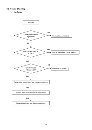 Page 34 
34                                                          
8.2 Trouble Shooting 
1. No Power 
 
 
 
 
 
 
 
 
 
 
 
 
 
 
 
 
 
 
 
 
 
 
 
 
 
 
 
 
 
 
 
 
 
 
 
 
 
 
 
OK NG 
No power 
Check power cable is 
tightened? 
Check Power “On/Off” 
is “On”? 
Re-plug the power cable 
Replace main board and check connections 
Check the LED 
indicate is OK? Check the AC power   
Replace the power board and check connections 
OK NG 
OK NG 
NG
Turn on the Power “On/Off” switch 
Replace key board and check...