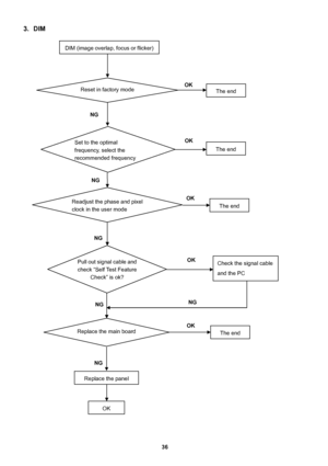 Page 36 
36                                                          
3. DIM 
 
 
 
 
 
 
 
 
 
 
 
 
 
 
 
 
 
 
 
 
 
 
 
 
 
 
 
 
 
 
 
 
 
 
 
 
 
 
 
 
OK 
The end 
OK 
The end 
OK 
The end 
DIM (image overlap, focus or flicker) 
Reset in factory mode 
Set to the optimal 
frequency, select the 
recommended fre
quency
Pull out signal cable and
check “Self Test Feature
Check” is ok? Check the signal cable 
and the PC 
Readjust the phase and pixel 
clock in the user mode 
Replace the main board
Replace the...