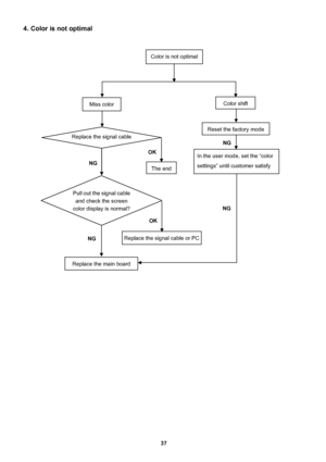 Page 37 
37                                                          
4. Color is not optimal 
 
 
 
 
 
 
 
 
 
 
 
 
 
 
 
 
 
 
 
 
 
 
 
 
 
 
 
 
 
 
 
 
 
 
 
 
NG
Color is not optimal
Miss color Color shift   
Replace the signal cable
Pull out the signal cable 
and check the screen 
color display is normal? 
The end
Replace the signal cable or PC
Reset the factory mode 
In the user mode, set the “color 
settings” until customer satisfy 
Replace the main board NG
OK
NG 
OK
NG 
 