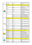 Page 11 
 
11
V.Position  0-100  Adjust the horizontal position of 
the picture.   
 
Color Temp.     
Warm  
6500K 
Recall Warm Color Temperature 
from EEPROM.   
Normal  
7300K 
Recall Normal Color 
Temperature from EEPROM.   
Cool  
9300K   
Recall Cool Color Temperature 
from EEPROM.   
sRGB   Recall SRGB Color Temperature 
from EEPROM.   
User  
Red Red Gain from Digital-register   
Green Green Gain Digital-register.   
Blue Blue Gain from Digital-register   
 
Color Boost     
Full Enhance   on or off...