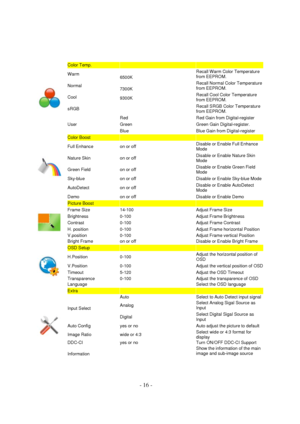 Page 16 - 16 - 
 
 
Color Temp.    
Warm  6500K 
Recall Warm Color Temperature 
from EEPROM.  
Normal  7300K 
Recall Normal Color Temperature 
from EEPROM.  
Cool  9300K   Recall Cool Color Temperature 
from EEPROM.  
sRGB   Recall SRGB Color Temperature 
from EEPROM.  
User  
Red Red Gain from Digital-register  
Green Green Gain Digital-register.  
Blue Blue Gain from Digital-register  
 
Color Boost    
Full Enhance  on or off Disable or Enable Full Enhance 
Mode 
Nature Skin  on or off Disable or Enable...
