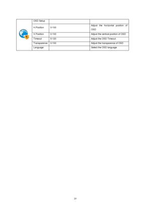 Page 31 31  
OSD Setup   
  
H.Position   0-100  Adjust the horizontal position of 
OSD 
V.Position   0-100   Adjust the vertical position of OSD 
Timeout    5-120  Adjust the OSD Timeout   
Transparence  0-100  Adjust the transparence of OSD 
 
Language  
 Select the OSD language   
 