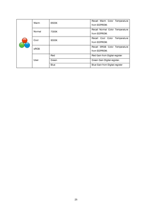 Page 24
 25
 
Warm   6500K  Recall Warm Color Temperature 
from EEPROM.   
Normal  
7300K  Recall Normal Color Temperature 
from EEPROM.   
Cool  
9300K    Recall Cool Color Temperature 
from EEPROM.   
sRGB  
  Recall SRGB Color Temperature 
from EEPROM.   
Red  Red Gain from Digital-register   
Green  Green Gain Digital-register.   
 
User   Blue  Blue Gain from Digital-register   
 