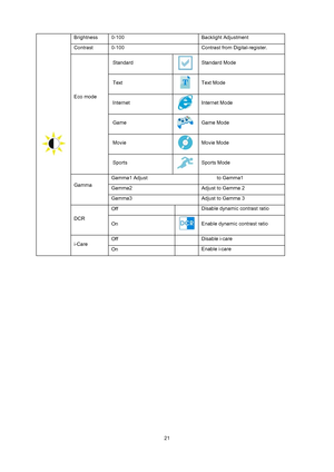 Page 21
 
 21
 Brightness   0-100  
Backlight Adjustment   
Contrast   0-100  Contrast from Digital-register. 
Eco mode   
 
 
  Standard 
Standard Mode   
 Text Text Mode 
 Internet Internet Mode 
 Game Game Mode   
 Movie Movie Mode 
 Sports Sports Mode 
Gamma  
Gamma1 Adjust
 to Gamma1 Gamma2 Adjust to Gamma 2 
Gamma3 Adjust to Gamma 3   
DCR  Off  
Disable dynamic contrast ratio On Enable dynamic contrast ratio 
i-Care Off  
Disable i-care On  Enable i-care 
 