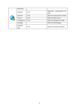 Page 31
 
 31
 OSD Setup   
  
H.Position   0-100   Adjust the h orizontal posit ion of 
OSD 
V.Position   0-100  
Adjust the vertical position of OSD 
Timeout    5-120  Adjust the OSD Timeout   
Transparence 
0-100  Adjust the transparence of OSD 
Language  
  Select the OSD language   
LED Desk 
Light 0-100 
Adjust the luminance of light bar 
 