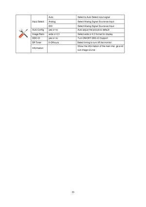 Page 33
 
 33
 Input Select 
Auto 
Select to Auto Detect input signal 
Analog  Select Analog Signal Source as Input 
DVI Select Analog Signal Source as Input 
Auto Config    yes or no    Auto adjust the picture to default   
Image Ratio  wide or 4:3 Select wide or 4:3 format for display   
DDC-CI  yes or no  Turn ON/OFF DDC-CI Support 
Off Timer 0~24hours  Select timing to turn off the monitor. 
Information  
  Show t he infor mation of the main ima ge a nd 
sub-image source   
 