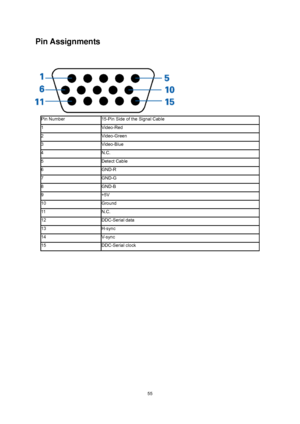 Page 55
 
 55
Pin Assignments 
 
 
 
Pin Number 15-Pin Side of the Signal Cable 
1 Video-Red 
2 Video-Green 
3 Video-Blue 
4 N.C. 
5 Detect Cable 
6 GND-R 
7 GND-G 
8 GND-B 
9 +5V 
10 Ground 
11  N.C. 
12 DDC-Serial data 
13 H-sync 
14 V- s yn c  
15 DDC-Serial clock 
 
 