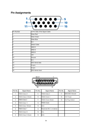 Page 54
 54
Pin Assignments 
 
Pin Number 15-Pin Side of the Signal Cable 
1 Video-Red 
2 Video-Green 
3 Video-Blue 
4 N.C. 
5 Detect Cable 
6 GND-R 
7 GND-G 
8 GND-B 
9 +5V 
10 Ground 
11  N.C. 
12 DDC-Serial data 
13 H-sync 
14 V- s yn c  
15 DDC-Serial clock 
 
 
Pin No. Signal Name  Pin No.Signal Name Pin No.Signal Name 
1 TMDS Data 2+ 9 TMDS Data 0   17 DDC/CEC Ground 
2 TMDS Data 2 Shield 10 TMDS Clock +   18 +5V Power 
3 TMDS Data 2 11 TMDS Clock Shield 19 Hot Plug Detect 
4 TMDS Data 1+ 12 TMDS Clock...