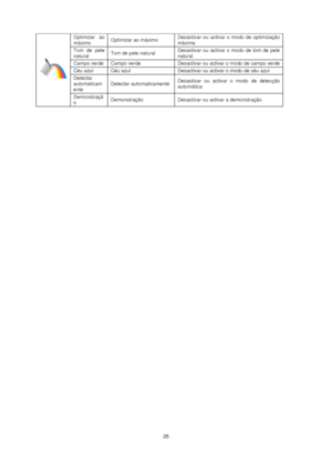 Page 25 25 
 
Optimizar  ao 
máximo  Optimizar ao máximo  Desactivar  ou  activar  o  modo  de  optimização 
máxima 
Tom  de  pele 
natural  Tom de pele natural  Desactivar  ou  activar  o  modo  de  tom  de  pele 
natural 
Campo verde  Campo verde  Desactivar ou activar o modo de campo verde 
Céu azul  Céu azul  Desactivar ou activar o modo de céu azul 
Detectar 
automaticam
ente  
Detectar automaticamente  Desactivar  ou  activar  o  modo  de  detecção 
automática 
Demonstraçã
o Demonstração Desactivar ou...