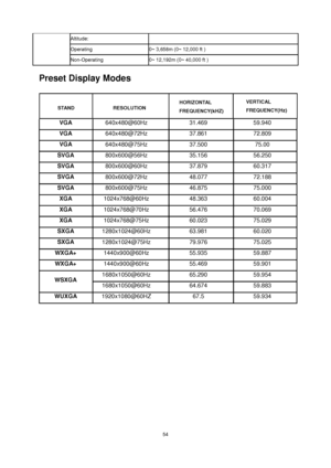 Page 54
 54
Altitude:      
Operating  0~ 3,658m (0~ 12,000 ft )   
Non-Operating  0~ 12,192m (0~ 40,000 ft )   
Preset Display Modes 
STAND RESOLUTION  HORIZONTAL  
FREQUENCY(kHZ) 
VERTICAL  
FREQUENCY(Hz)     
VGA 640x480@60Hz 31.469 59.940 
VGA 640x480@72Hz 37.861 72.809 
VGA 640x480@75Hz 37.500 75.00 
SVGA 800x600@56Hz 35.156 56.250 
SVGA 800x600@60Hz 37.879 60.317 
SVGA 800x600@72Hz 48.077 72.188 
SVGA 800x600@75Hz 46.875 75.000 
XGA 1024x768@60Hz 48.363 60.004 
XGA 1024x768@70Hz 56.476 70.069 
XGA...