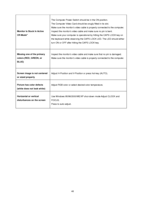Page 48 48 
 
 
 
 
Monitor Is Stuck In Active 
Off-Mode 
 
The Computer Power Switch should be in the ON position.  
The Computer Video Card should be snugly fitted in its slot.  
Make sure the monitors video cable is properly connected to the computer.  
Inspect the monitors video cable and make sure no pin is bent.  
Make sure your computer is operational by hitting the CAPS LOCK key on 
the keyboard while observing the CAPS LOCK LED. The LED should either 
turn ON or OFF after hitting the CAPS LOCK key....