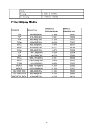 Page 50 50 
Altitude:     
Operating  0~ 3658m (0~ 12000 ft )  
Non-Operating  0~ 12192m (0~ 40000 ft )  
Preset Display Modes 
 
STANDARD RESOLUTION  HORIZONTAL  
FREQUENCY(kHZ) 
VERTICAL  
FREQUENCY(Hz) 
VGA 640×480@60Hz  31.469  59.940  
VGA 640×480@72Hz  37.861  72.809  
VGA 640×480@75Hz  37.500  75.000  
SVGA 800×600@56Hz  35.156  56.250  
SVGA 800×600@60Hz  37.879  60.317  
SVGA 800×600@72Hz  48.077  72.188  
SVGA 800×600@75Hz  46.875  75.000  
XGA 1024×768@60Hz    48.363  60.004  
XGA 1024×768@75Hz...