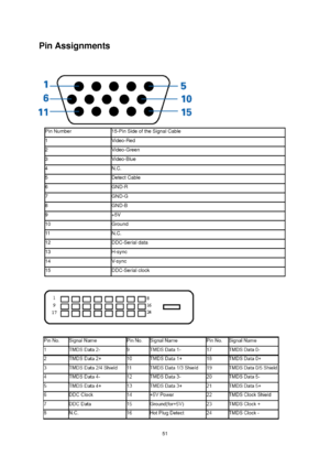 Page 51 51 
Pin Assignments 
 
 
 
Pin Number 15-Pin Side of the Signal Cable 
1 Video-Red 
2 Video-Green 
3 Video-Blue 
4 N.C. 
5 Detect Cable 
6 GND-R 
7 GND-G 
8 GND-B 
9 +5V 
10 Ground 
11 N.C. 
12 DDC-Serial data 
13 H-sync 
14 V-sync 
15 DDC-Serial clock 
 
 
  