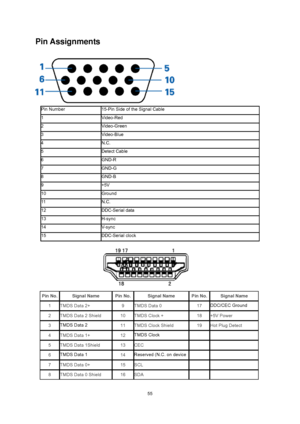 Page 55
 55
Pin Assignments 
   
 
Pin Number 15-Pin Side of the Signal Cable 
1 Video-Red 
2 Video-Green 
3 Video-Blue 
4 N.C. 
5 Detect Cable 
6 GND-R 
7 GND-G 
8 GND-B 
9 +5V 
10 Ground 
11  N.C. 
12 DDC-Serial data 
13 H-sync 
14 V- s yn c  
15 DDC-Serial clock 
 
 
Pin No. Signal Name  Pin No.Signal Name Pin No.Signal Name 
1 TMDS Data 2+ 9 TMDS Data 0   17 DDC/CEC Ground 
2 TMDS Data 2 Shield 10 TMDS Clock +   18 +5V Power 
3 TMDS Data 2 11 TMDS Clock Shield 19 Hot Plug Detect 
4 TMDS Data 1+ 12 TMDS...