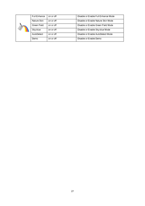 Page 27
 27
Full Enhance    on or off  Disable or Enable Full Enhance Mode 
Nature Skin    on or off  Disable or Enable Nature Skin Mode 
Green Field    on or off  Disable or Enable Green Field Mode 
Sky-blue    on or off  Disable or Enable Sky-blue Mode 
AutoDetect    on or off  Disable or Enable AutoDetect Mode  
Demo    on or off  Disable or Enable Demo   
 
 
 