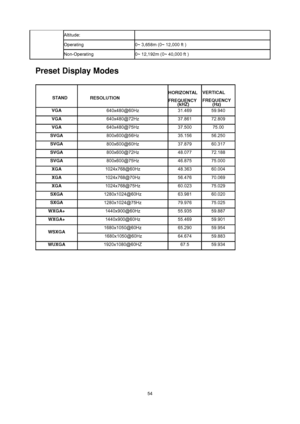 Page 54
 54
Altitude:      
Operating  0~ 3,658m (0~ 12,000 ft )   
Non-Operating  0~ 12,192m (0~ 40,000 ft )   
Preset Display Modes 
STAND RESOLUTION    HORIZONTAL 
 
FREQUENCY  (kHZ)   VERTICAL 
 
FREQUENCY  (Hz)     
 
VGA 640x480@60Hz 31.469 59.940 
VGA 640x480@72Hz 37.861 72.809 
VGA 640x480@75Hz 37.500 75.00 
SVGA 800x600@56Hz 35.156 56.250 
SVGA 800x600@60Hz 37.879 60.317 
SVGA 800x600@72Hz 48.077 72.188 
SVGA 800x600@75Hz 46.875 75.000 
XGA 1024x768@60Hz 48.363 60.004 
XGA 1024x768@70Hz 56.476 70.069...