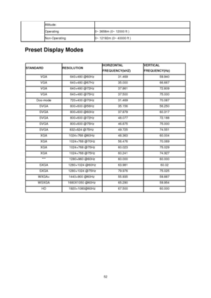 Page 52 52 
Altitude:     
Operating  0~ 3658m (0~ 12000 ft )  
Non-Operating  0~ 12192m (0~ 40000 ft )  
Preset Display Modes 
 
STANDARD RESOLUTION  HORIZONTAL  
FREQUENCY(kHZ) 
VERTICAL  
FREQUENCY(Hz) 
VGA 640×480 @60Hz  31.469  59.940  
VGA 640×480 @67Hz  35.000  66.667  
VGA 640×480 @72Hz  37.861  72.809  
VGA 640×480 @75Hz 37.500  75.000  
Dos-mode 720×400 @70Hz  31.469  70.087  
SVGA 800×600 @56Hz 35.156  56.250  
SVGA 800×600 @60Hz  37.879  60.317  
SVGA 800×600 @72Hz  48.077  72.188  
SVGA 800×600...