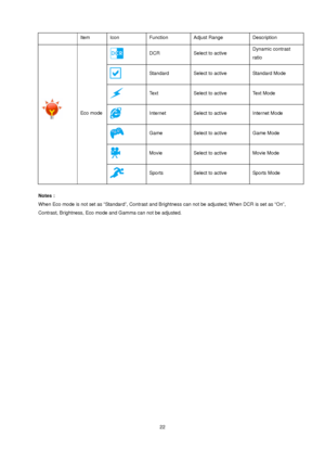 Page 22
  Item Icon Function Adjust  Range Description 
Dynamic contrast 
ratio 
 DCR   Select to active   
 Standard Select to active   Standard Mode 
 Text Select to active   Text Mode 
 Internet Select to ac tive  
 22
Internet Mode 
 Game Select to active   Game Mode 
 Movie Select to active   Movie Mode 
 
 
Eco mode 
 Sports Select to active   Sports Mode 
 
Notes :   
When Eco mode is not set as “Standard”, Contrast and Brightness can not be adjusted; When DCR is set as “On”, 
Contrast, Brightness, Eco...