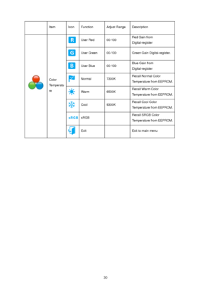 Page 30
 30
 Item Function Adjust Range Description Icon 
User Red 00-100 Red Gain from 
Digital-register  
User Green 00-100 Green Gain Digital-register.  
User Blue 00-100 Blue Gain from 
Digital-register  
Normal 7300K Recall Normal Color 
Temperature from EEPROM.  
Warm 6500K Recall Warm Color 
Temperature from EEPROM.  
Cool 9300K  Recall Cool Color 
Temperature from EEPROM.  
 sRGB   Recall SRGB Color 
Temperature from EEPROM. 
 
 
Color 
Temperatu
re 
 Exit   Exit to main menu 
 
 
 