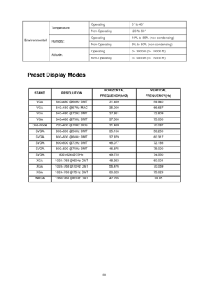 Page 51
 51
Operating   0° to 40°   Temperature:  Non-Operating  -20°to 60° 
Operating   10% to 85% (non-condensing)   Humidity:  Non-Operating   5% to 80% (non-condensing)   
Operating   0~ 3000m (0~ 10000 ft )   
Environmental 
Altitude:  Non-Operating   0~ 5000m (0~ 15000 ft )   
 
 Preset Display Modes 
 
STAND RESOLUTION HORIZONTAL 
FREQUENCY(kHZ) 
VERTICAL 
FREQUENCY(Hz) 
VGA 640×480 @60Hz DMT 31.469  59.940  
VGA 640×480 @67Hz MAC 35.000  66.667  
VGA 640×480 @72Hz DMT 37.861  72.809  
VGA 640×480 @75Hz...