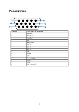 Page 52
Pin Assignments 
 
 
 
Pin Number 15-Pin Side of the Signal Cable 
1 Video-Red 
2 Video-Green 
3 Video-Blue 
4 N.C. 
5 Detect Cable 
6 GND-R 
7 GND-G 
8 GND-B 
9 +5V 
10 Ground 
11  N.C. 
12 DDC-Serial data 
13 H-sync 
14 V- s yn c  
15 DDC-Serial clock 
 
 52
 