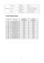 Page 51
 51
Operating   0° to 40°   Temperature:  Non-Operating  -20°to 60° 
Operating   10% to 85% (non-condensing)   Humidity:  Non-Operating   5% to 80% (non-condensing)   
Operating   0~ 3000m (0~ 10000 ft )   
Environmental 
Altitude:  Non-Operating   0~ 5000m (0~ 15000 ft )   
 
 Preset Display Modes 
 
STAND RESOLUTION HORIZONTAL 
FREQUENCY(kHZ) 
VERTICAL 
FREQUENCY(Hz) 
VGA 640×480 @60Hz DMT 31.469  59.940  
VGA 640×480 @67Hz MAC 35.000  66.667  
VGA 640×480 @72Hz DMT 37.861  72.809  
VGA 640×480 @75Hz...