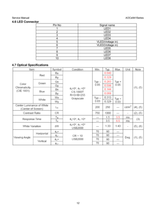 Page 12Service Manual                                                                             AOCe941Series 
12 
4.6 LED Connector 
Pin No  Signal name 
1 LED1 
2 LED2 
3 LED3 
4 LED4 
5 VLED(Voltage in) 
6 VLED(Voltage in) 
7 LED5 
8 LED6 
9 LED7 
10 LED8 
 
4.7 Optical Specifications 
 
 
 